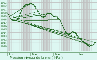 Graphe de la pression atmosphrique prvue pour Sury-le-Comtal