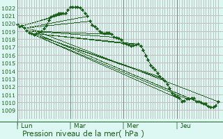 Graphe de la pression atmosphrique prvue pour Auxerre