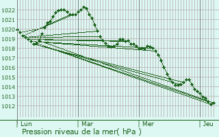 Graphe de la pression atmosphrique prvue pour Genas