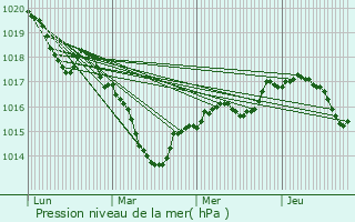 Graphe de la pression atmosphrique prvue pour Faverolles