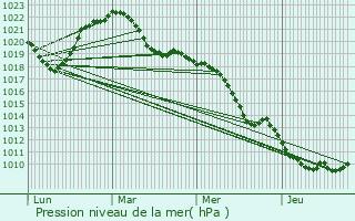 Graphe de la pression atmosphrique prvue pour Chagny