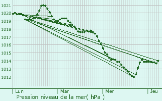 Graphe de la pression atmosphrique prvue pour Lalleu