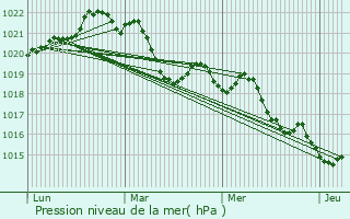 Graphe de la pression atmosphrique prvue pour Castanet-le-Haut