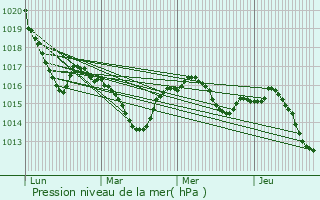 Graphe de la pression atmosphrique prvue pour Lherm