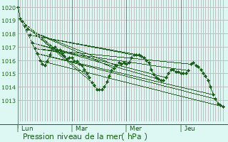 Graphe de la pression atmosphrique prvue pour Albas