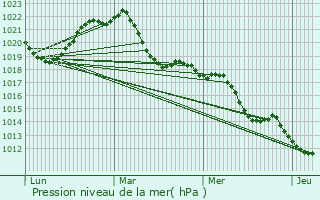 Graphe de la pression atmosphrique prvue pour Montret