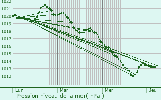 Graphe de la pression atmosphrique prvue pour Durtal