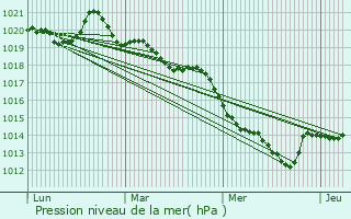 Graphe de la pression atmosphrique prvue pour Teillay