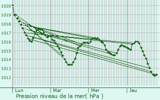 Graphe de la pression atmosphrique prvue pour Saint-Genis