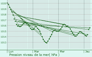 Graphe de la pression atmosphrique prvue pour Aubin