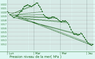 Graphe de la pression atmosphrique prvue pour Mcon