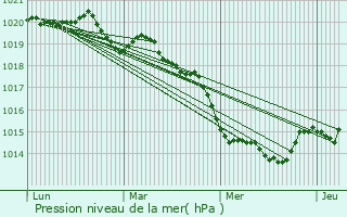 Graphe de la pression atmosphrique prvue pour Kervignac