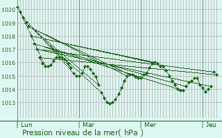 Graphe de la pression atmosphrique prvue pour Le Bourg