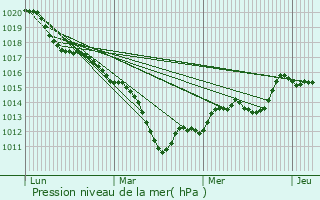 Graphe de la pression atmosphrique prvue pour Laneuveville-ls-Lorquin