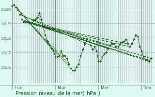 Graphe de la pression atmosphrique prvue pour Sem