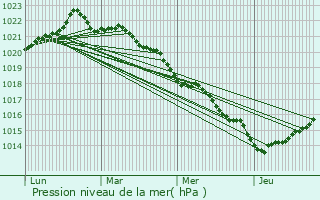 Graphe de la pression atmosphrique prvue pour Aizenay