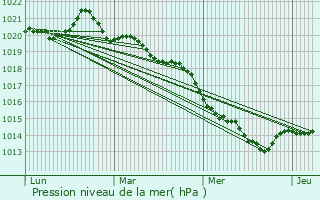 Graphe de la pression atmosphrique prvue pour Saffr