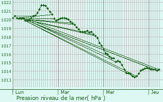 Graphe de la pression atmosphrique prvue pour Suc-sur-Erdre