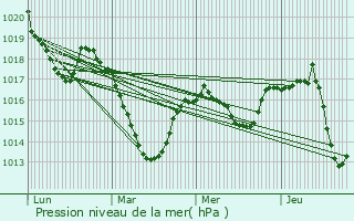 Graphe de la pression atmosphrique prvue pour Lastic