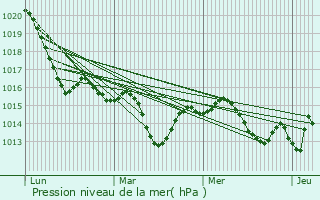 Graphe de la pression atmosphrique prvue pour Falga