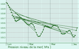 Graphe de la pression atmosphrique prvue pour Camon