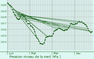 Graphe de la pression atmosphrique prvue pour Chteauvillain