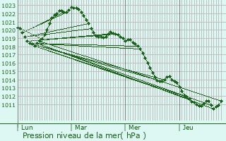 Graphe de la pression atmosphrique prvue pour Charlieu