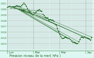 Graphe de la pression atmosphrique prvue pour Quiberon