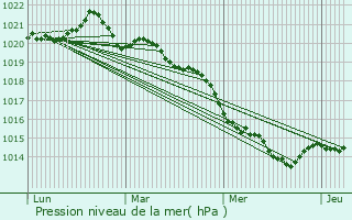 Graphe de la pression atmosphrique prvue pour Savenay