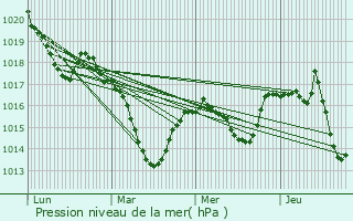 Graphe de la pression atmosphrique prvue pour Gerzat