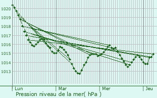 Graphe de la pression atmosphrique prvue pour Baladou