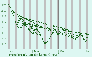 Graphe de la pression atmosphrique prvue pour Francouls