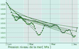 Graphe de la pression atmosphrique prvue pour Montbel