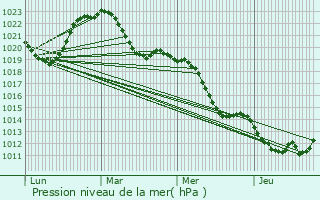 Graphe de la pression atmosphrique prvue pour Cusset