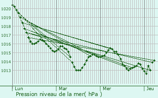 Graphe de la pression atmosphrique prvue pour Saint-Jory