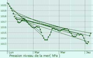 Graphe de la pression atmosphrique prvue pour Le Peyrat