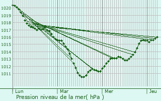 Graphe de la pression atmosphrique prvue pour Behren-ls-Forbach