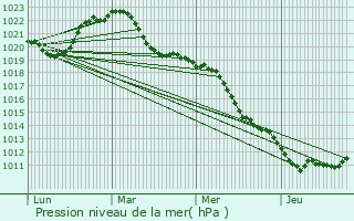 Graphe de la pression atmosphrique prvue pour La Guerche-sur-l