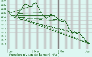 Graphe de la pression atmosphrique prvue pour Rive-de-Gier