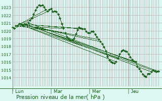 Graphe de la pression atmosphrique prvue pour Sautel