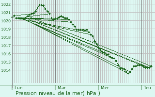 Graphe de la pression atmosphrique prvue pour Indre