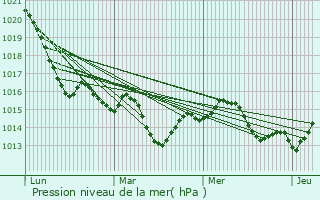 Graphe de la pression atmosphrique prvue pour Meauzac