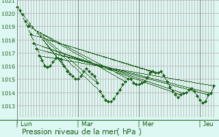 Graphe de la pression atmosphrique prvue pour Montcuq