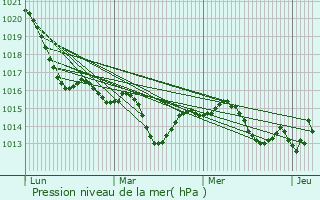 Graphe de la pression atmosphrique prvue pour Ramonville-Saint-Agne