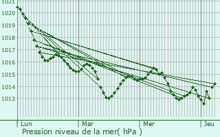 Graphe de la pression atmosphrique prvue pour Colomiers