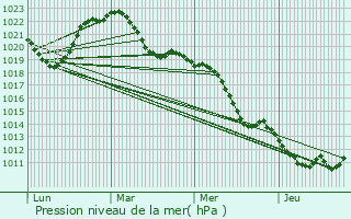 Graphe de la pression atmosphrique prvue pour Paray-le-Monial