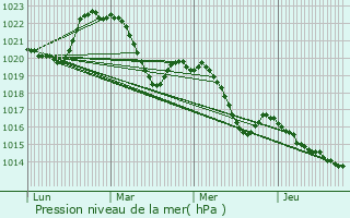 Graphe de la pression atmosphrique prvue pour Lescure-d