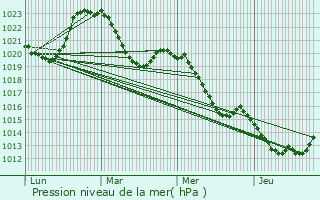 Graphe de la pression atmosphrique prvue pour Saint-Merd-les-Oussines