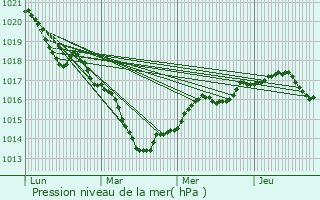 Graphe de la pression atmosphrique prvue pour Bailly-aux-Forges