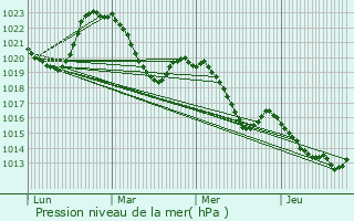 Graphe de la pression atmosphrique prvue pour Ytrac